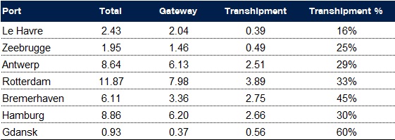 Note: Includes some estimates Source: Drewry Maritime Research