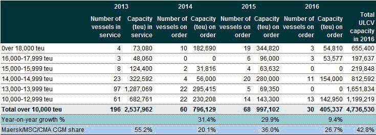 Source: Drewry Maritime Research.