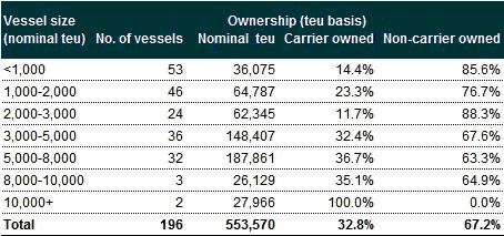  Source: Drewry Maritime Research