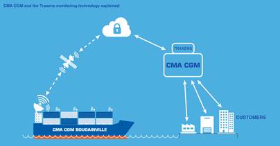 How the TRAXENS technology works for CMA CGM