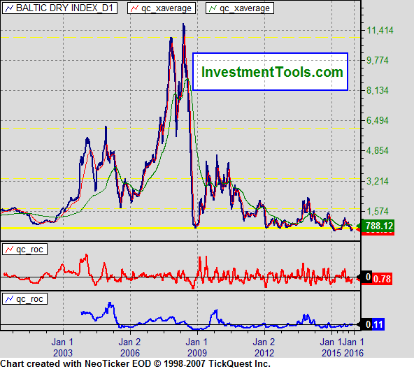 Baltic Dry Index, bellwether of global economy, continues to slide
