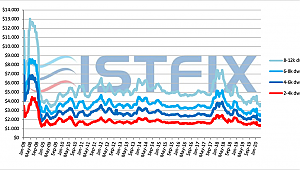 ISTFIX April 2020 Index