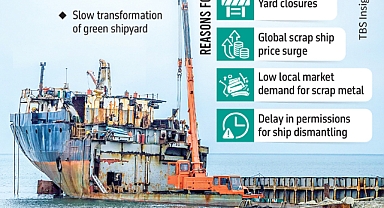 Bangladesh's Scrap Ship Imports Drop to 20-Year Low Due to Pandemic and War, India Likely to Overtake