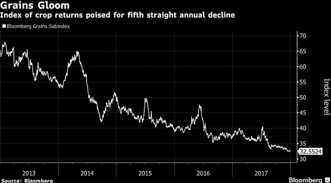 Grains Post Worst Losing Streak Since 1992